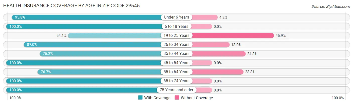 Health Insurance Coverage by Age in Zip Code 29545