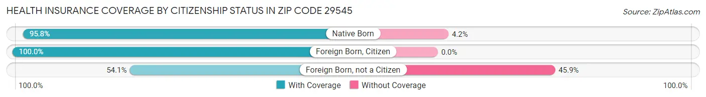 Health Insurance Coverage by Citizenship Status in Zip Code 29545