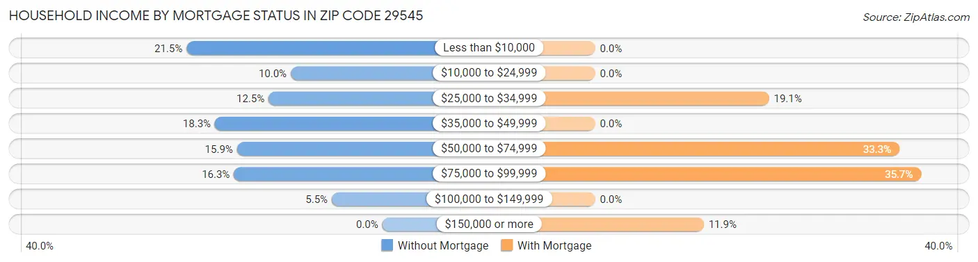 Household Income by Mortgage Status in Zip Code 29545
