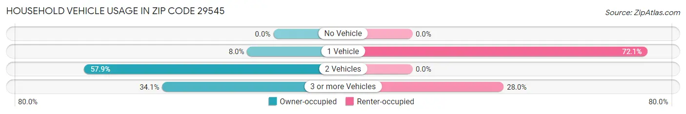 Household Vehicle Usage in Zip Code 29545