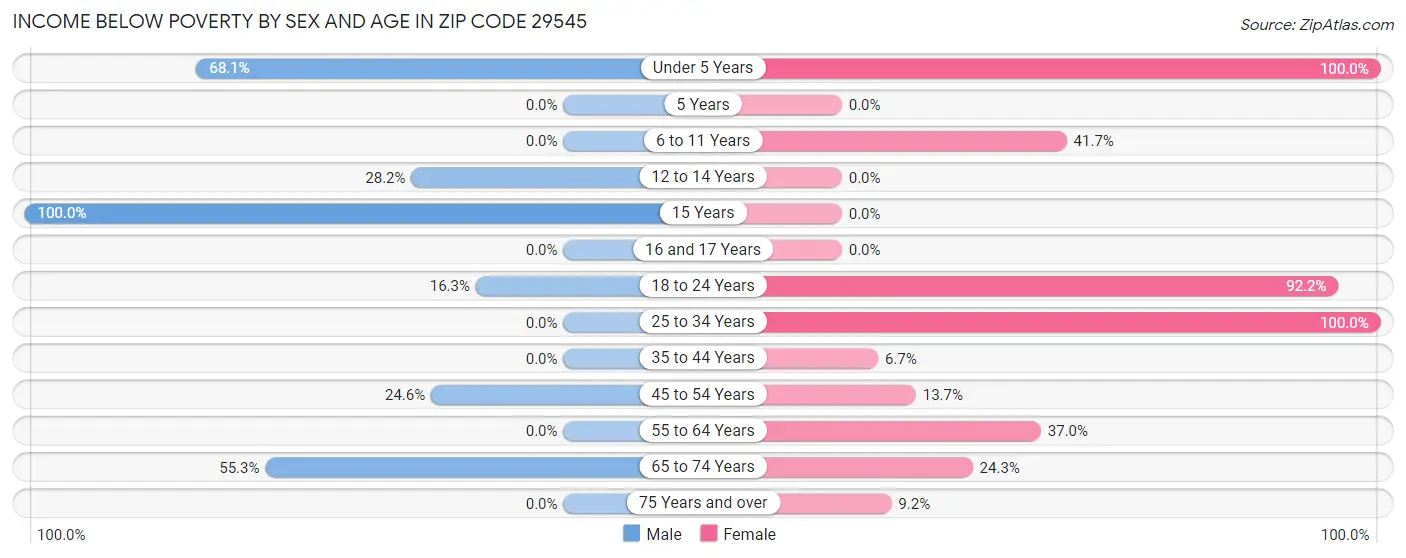 Income Below Poverty by Sex and Age in Zip Code 29545