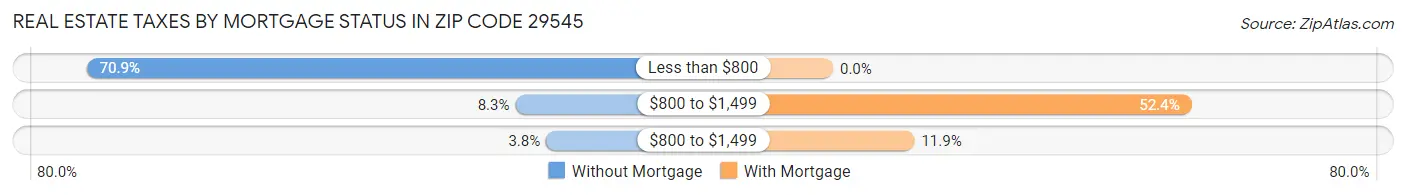 Real Estate Taxes by Mortgage Status in Zip Code 29545