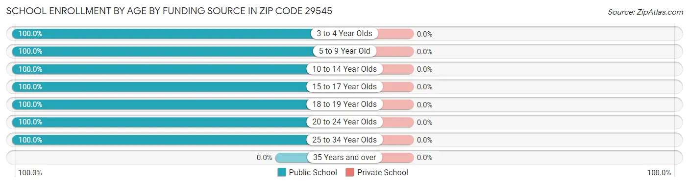 School Enrollment by Age by Funding Source in Zip Code 29545