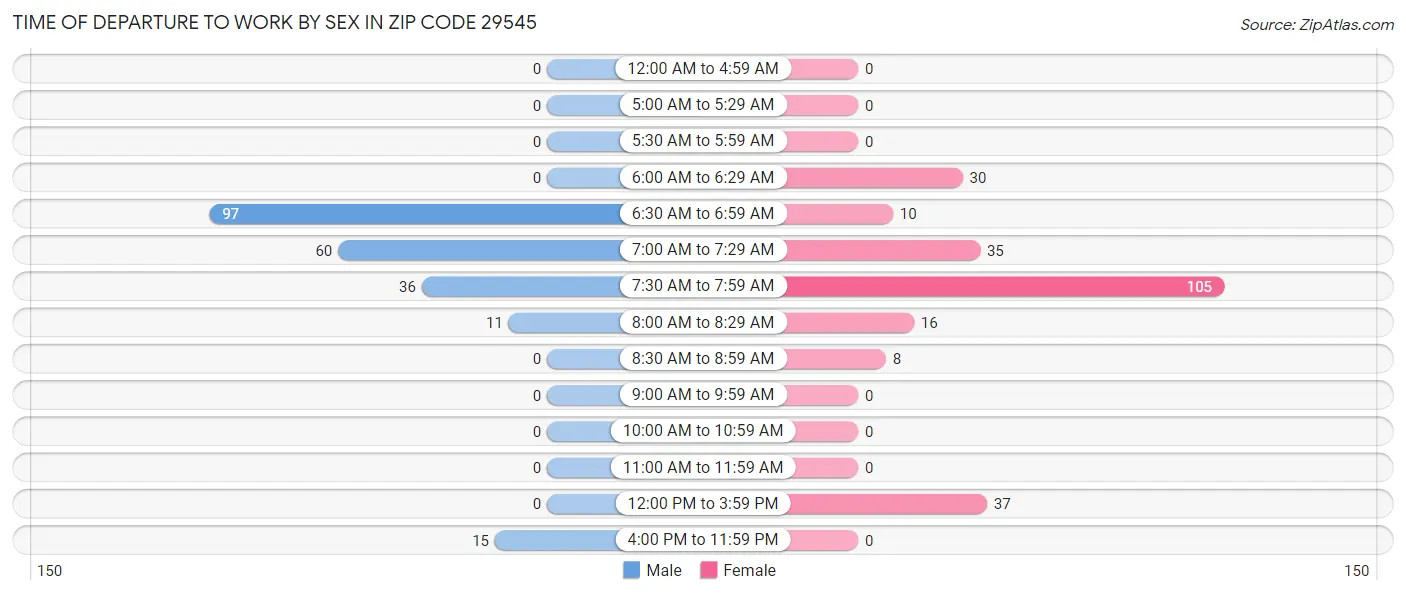 Time of Departure to Work by Sex in Zip Code 29545