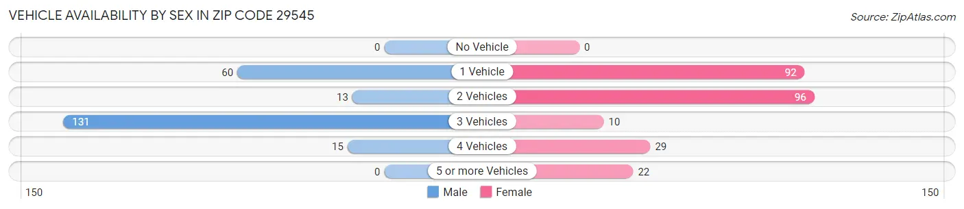 Vehicle Availability by Sex in Zip Code 29545