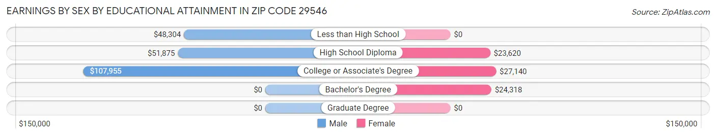 Earnings by Sex by Educational Attainment in Zip Code 29546