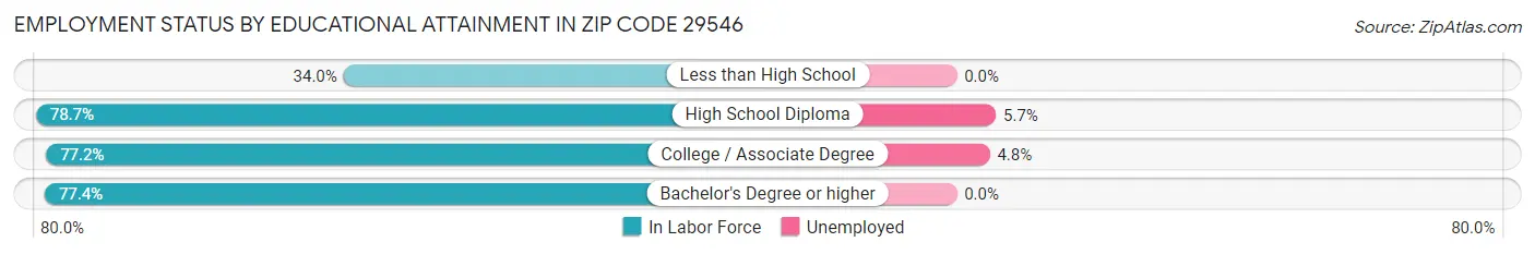 Employment Status by Educational Attainment in Zip Code 29546