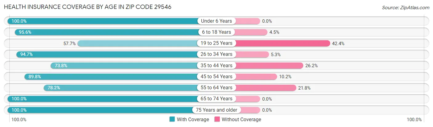 Health Insurance Coverage by Age in Zip Code 29546
