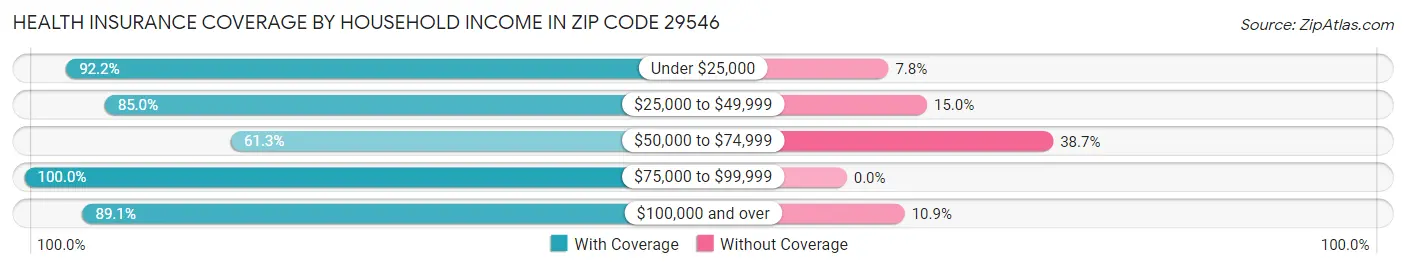 Health Insurance Coverage by Household Income in Zip Code 29546