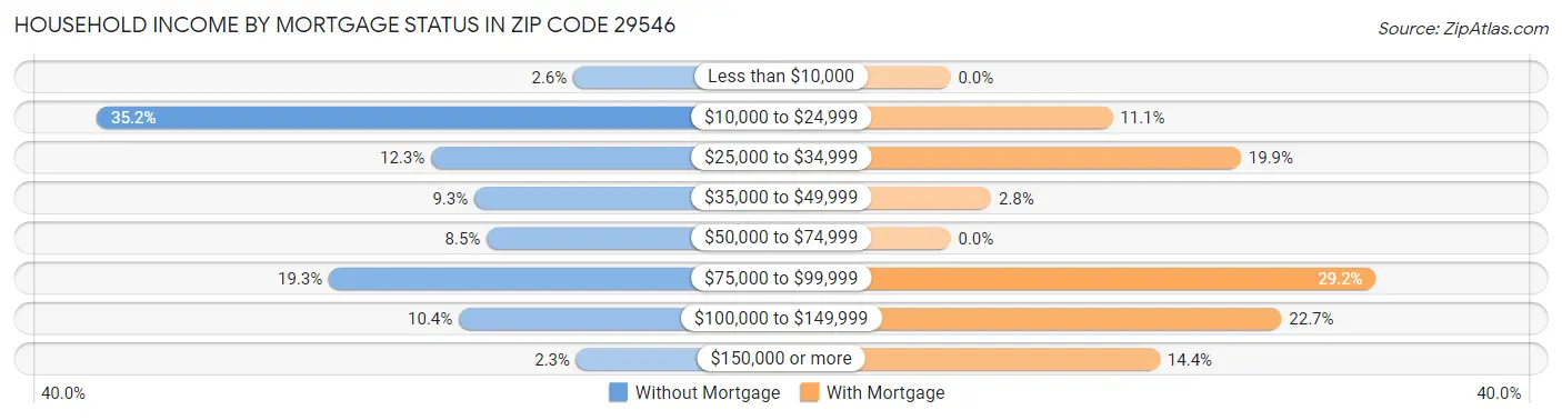 Household Income by Mortgage Status in Zip Code 29546