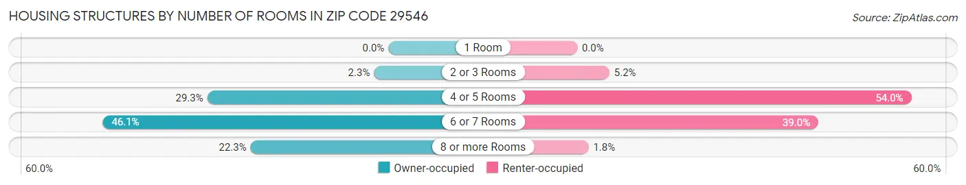 Housing Structures by Number of Rooms in Zip Code 29546