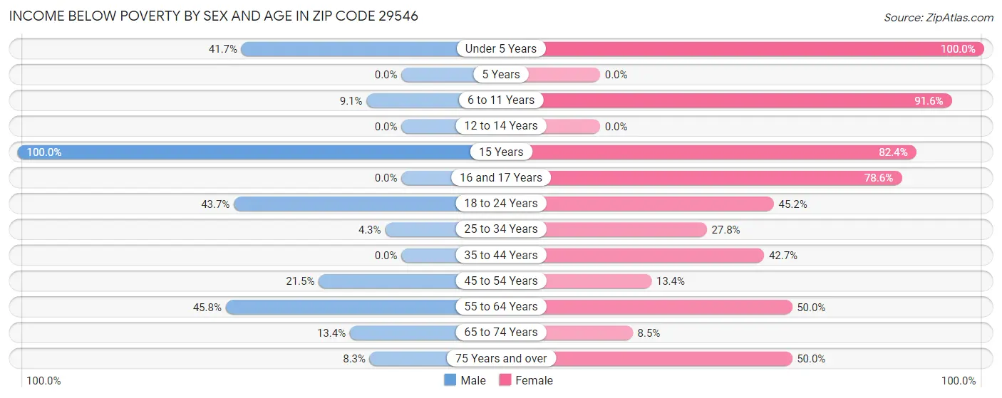 Income Below Poverty by Sex and Age in Zip Code 29546