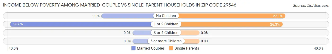 Income Below Poverty Among Married-Couple vs Single-Parent Households in Zip Code 29546
