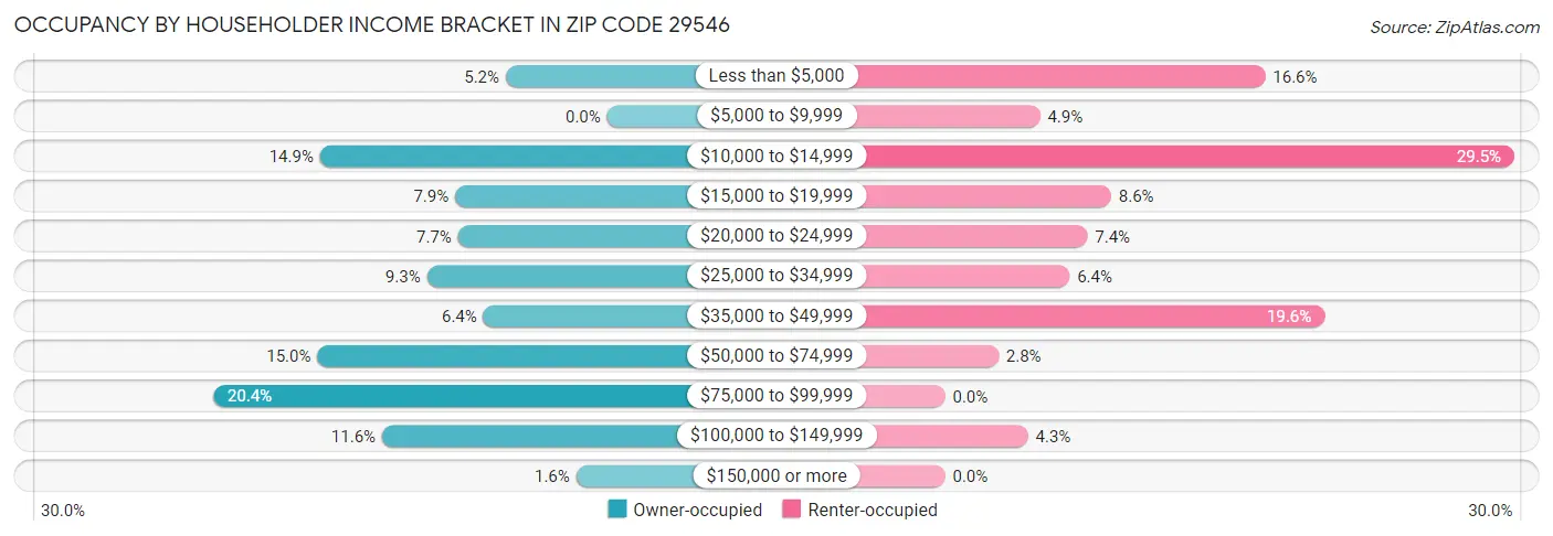 Occupancy by Householder Income Bracket in Zip Code 29546