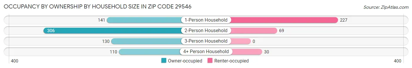Occupancy by Ownership by Household Size in Zip Code 29546