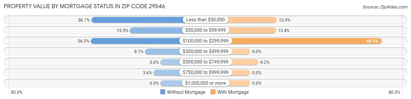 Property Value by Mortgage Status in Zip Code 29546