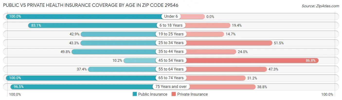 Public vs Private Health Insurance Coverage by Age in Zip Code 29546