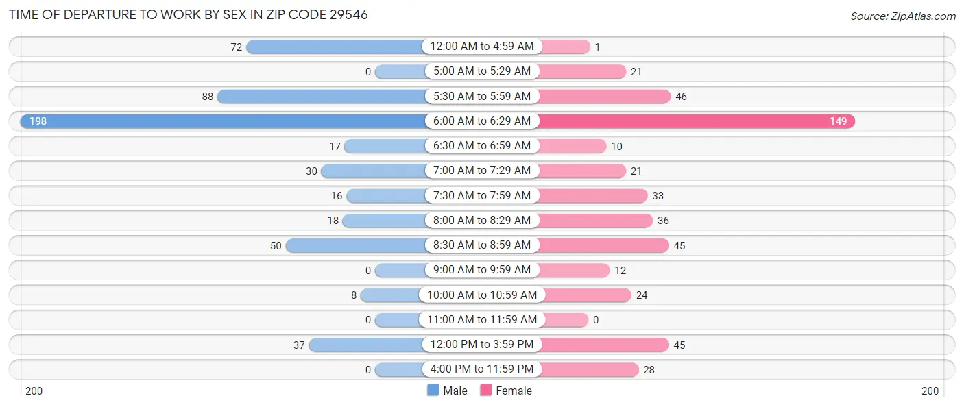 Time of Departure to Work by Sex in Zip Code 29546