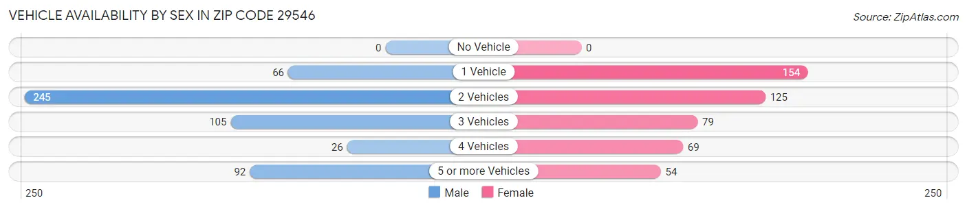 Vehicle Availability by Sex in Zip Code 29546