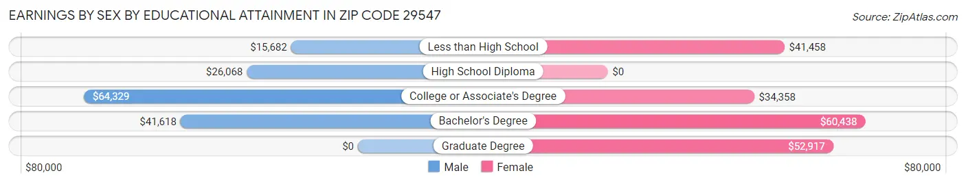Earnings by Sex by Educational Attainment in Zip Code 29547