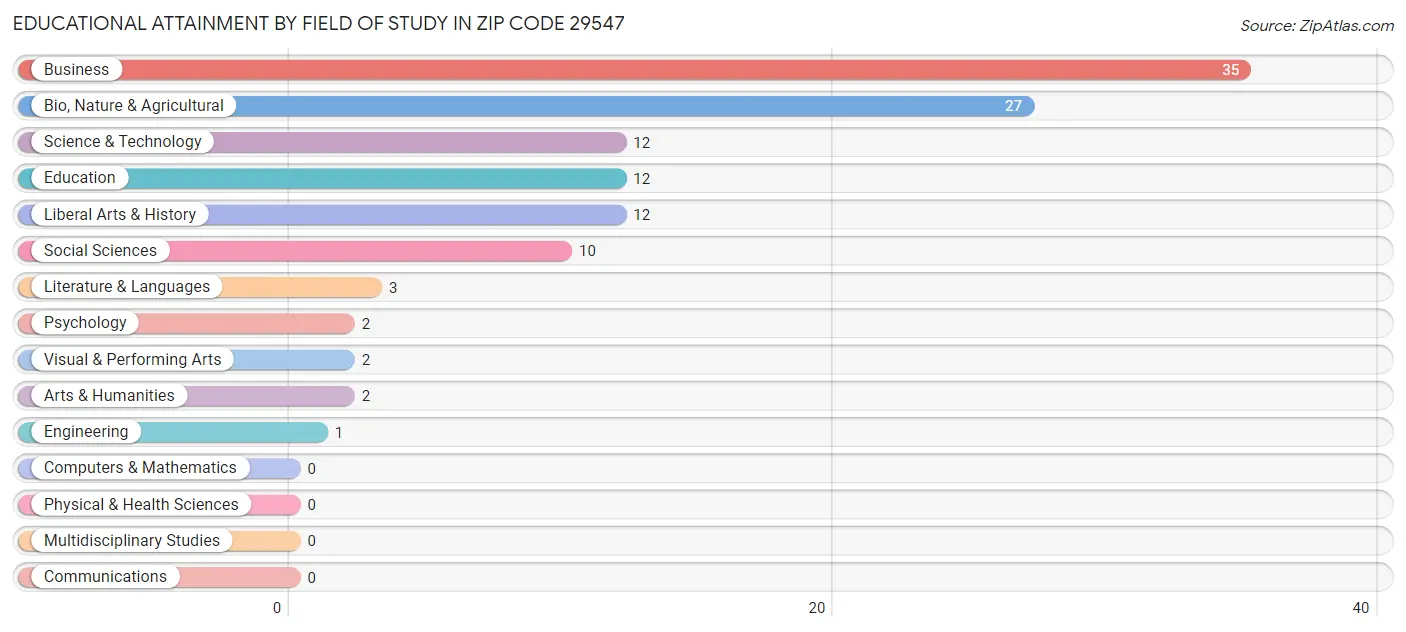 Educational Attainment by Field of Study in Zip Code 29547