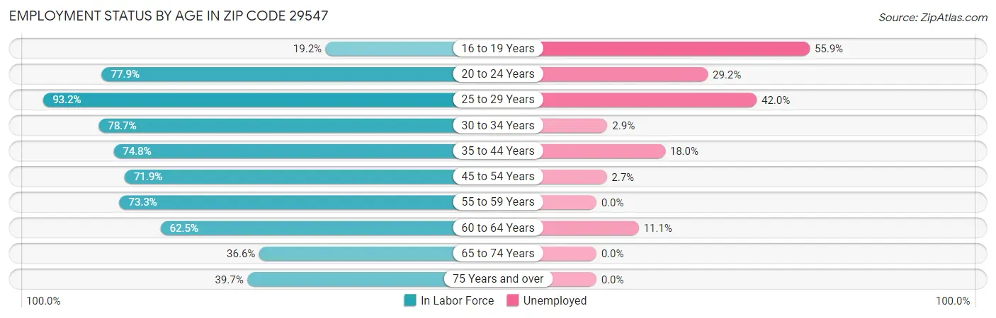 Employment Status by Age in Zip Code 29547