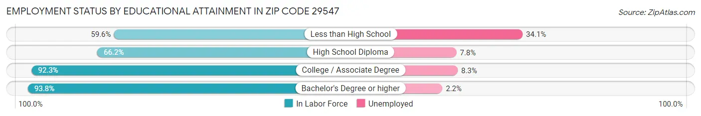 Employment Status by Educational Attainment in Zip Code 29547