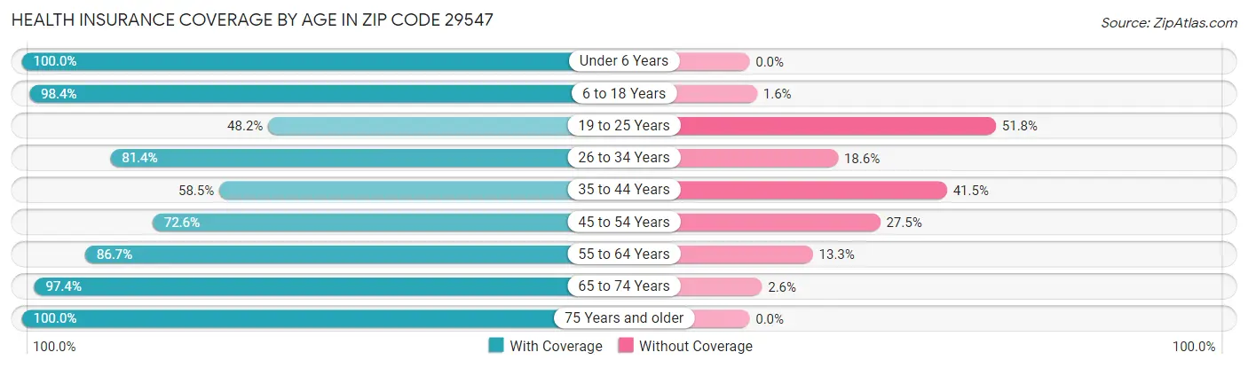 Health Insurance Coverage by Age in Zip Code 29547