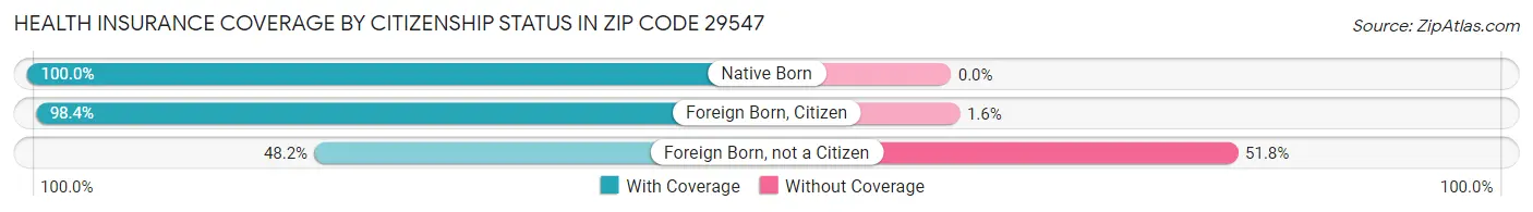Health Insurance Coverage by Citizenship Status in Zip Code 29547