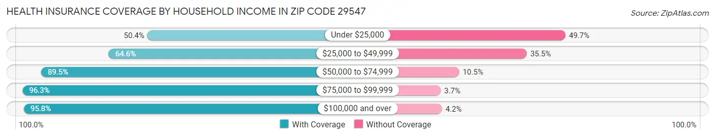 Health Insurance Coverage by Household Income in Zip Code 29547