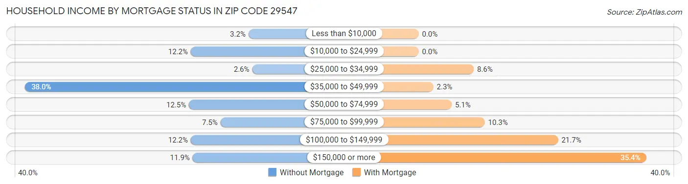 Household Income by Mortgage Status in Zip Code 29547