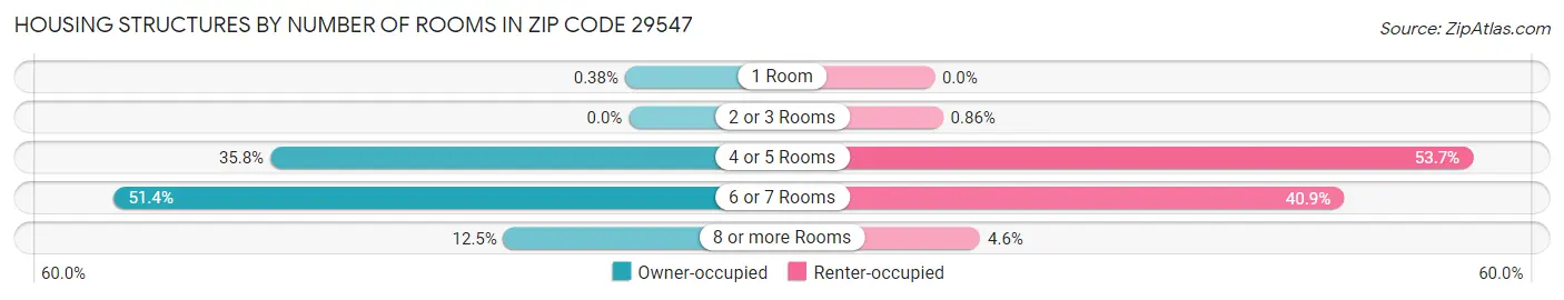 Housing Structures by Number of Rooms in Zip Code 29547