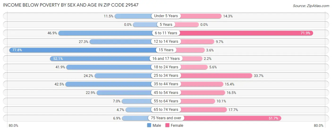 Income Below Poverty by Sex and Age in Zip Code 29547