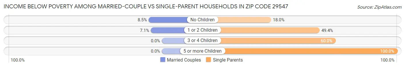 Income Below Poverty Among Married-Couple vs Single-Parent Households in Zip Code 29547