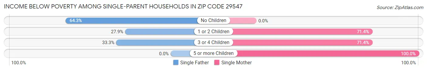 Income Below Poverty Among Single-Parent Households in Zip Code 29547
