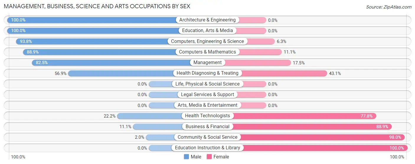 Management, Business, Science and Arts Occupations by Sex in Zip Code 29547