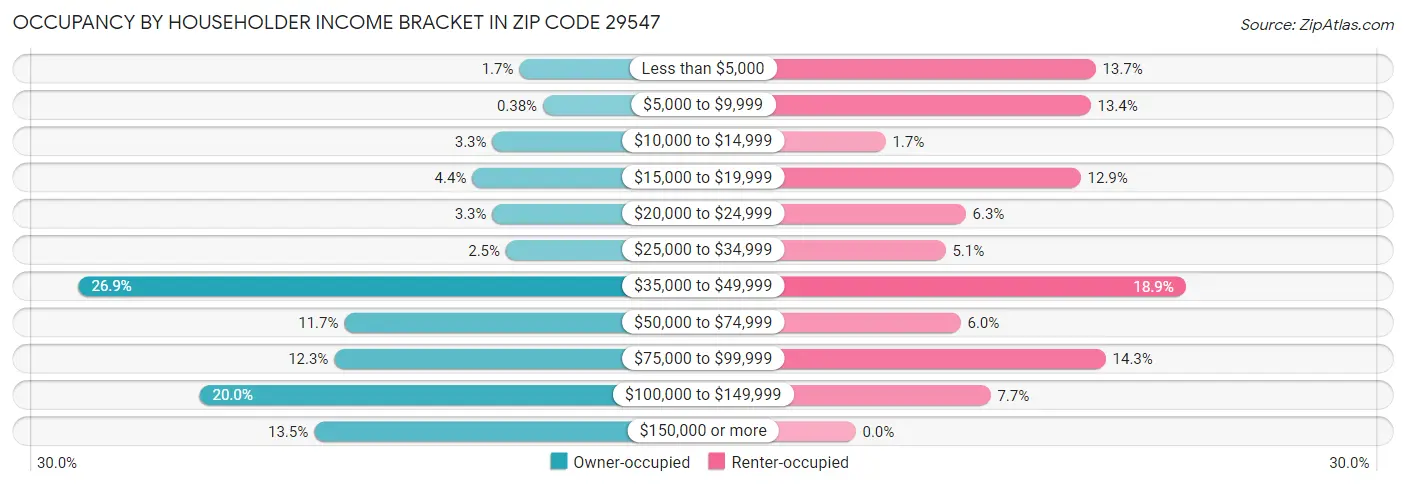Occupancy by Householder Income Bracket in Zip Code 29547