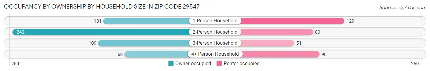 Occupancy by Ownership by Household Size in Zip Code 29547