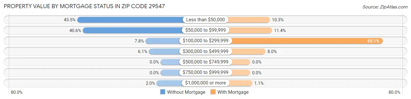 Property Value by Mortgage Status in Zip Code 29547