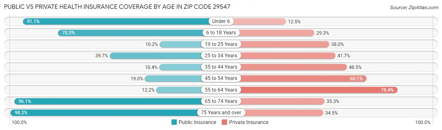 Public vs Private Health Insurance Coverage by Age in Zip Code 29547