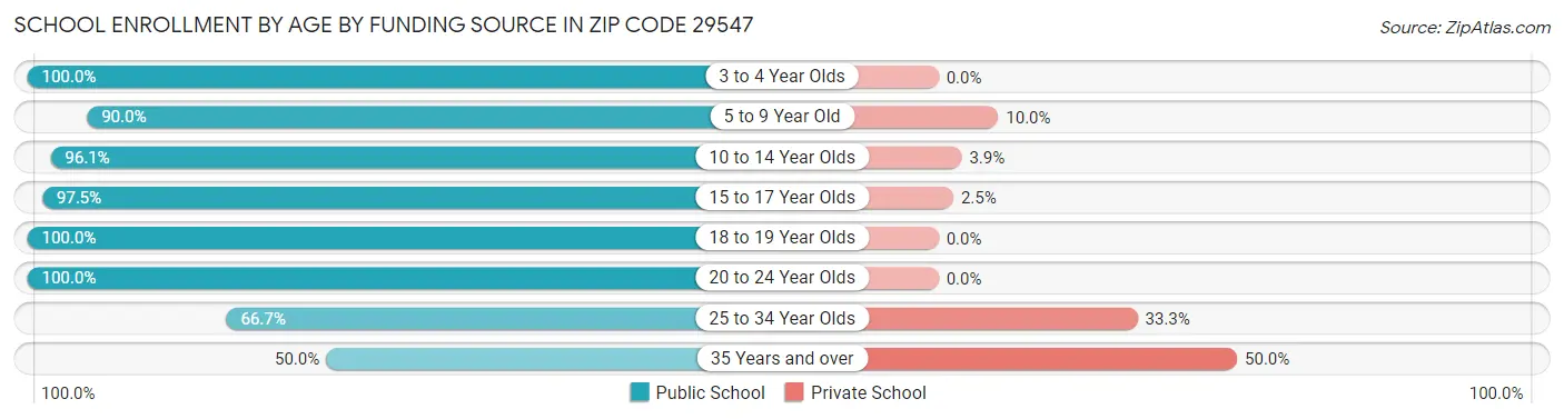 School Enrollment by Age by Funding Source in Zip Code 29547