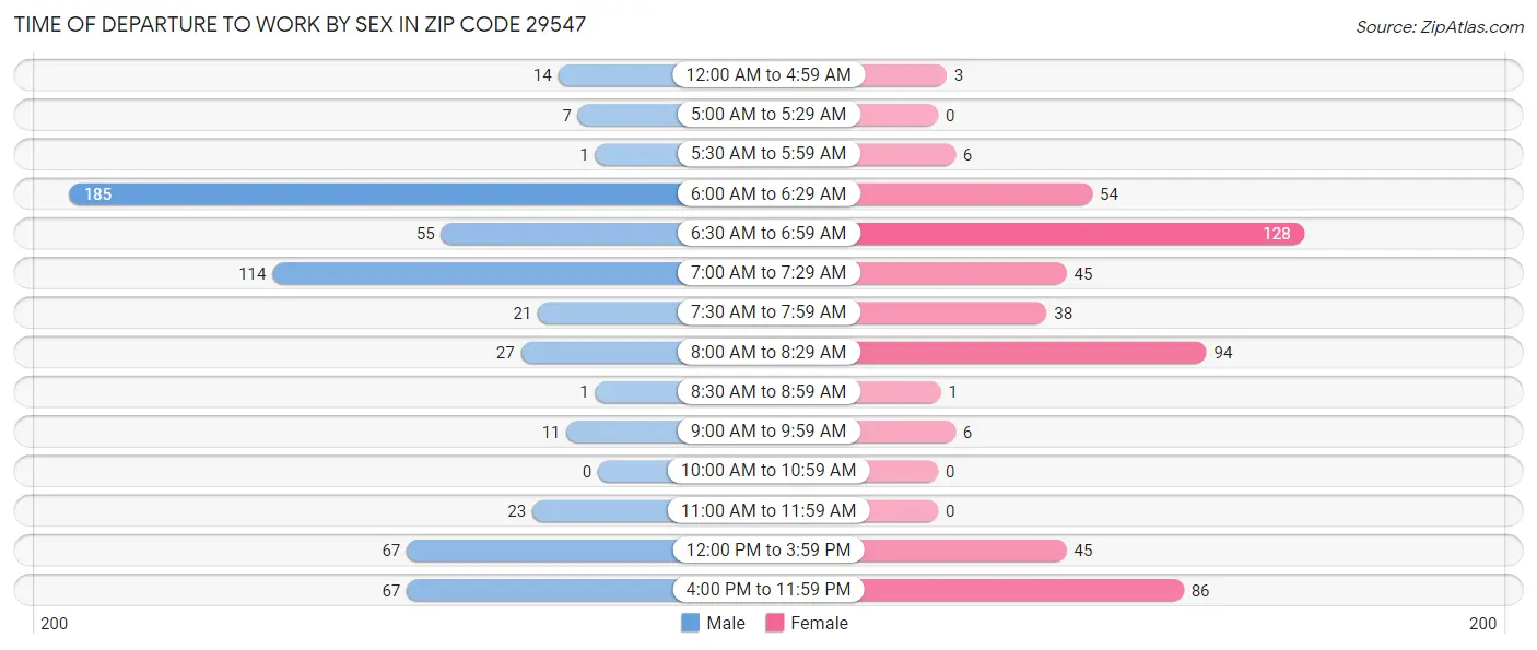 Time of Departure to Work by Sex in Zip Code 29547