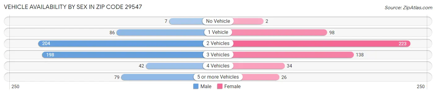 Vehicle Availability by Sex in Zip Code 29547