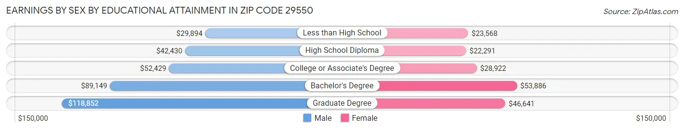 Earnings by Sex by Educational Attainment in Zip Code 29550