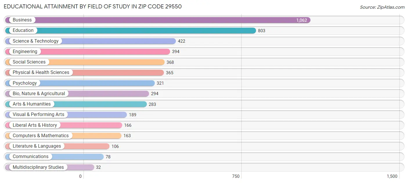 Educational Attainment by Field of Study in Zip Code 29550