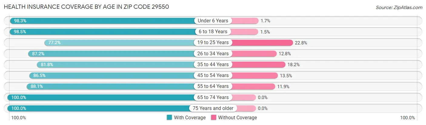 Health Insurance Coverage by Age in Zip Code 29550