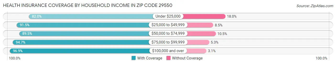 Health Insurance Coverage by Household Income in Zip Code 29550