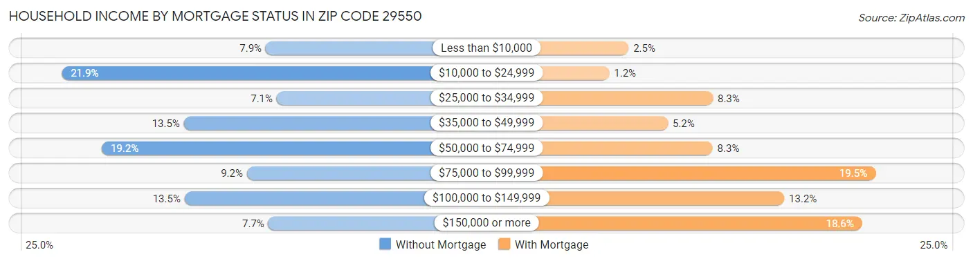 Household Income by Mortgage Status in Zip Code 29550