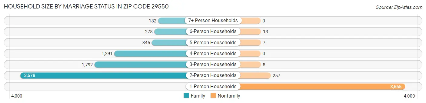 Household Size by Marriage Status in Zip Code 29550