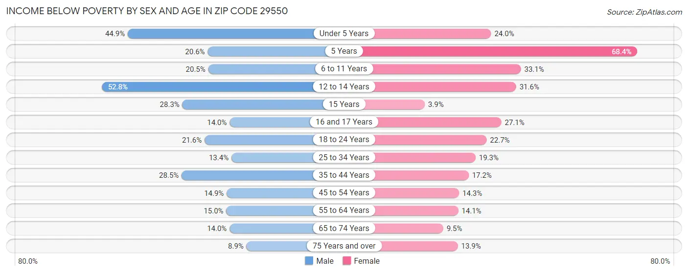 Income Below Poverty by Sex and Age in Zip Code 29550